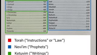 How Many Books Are in the Old Testament?