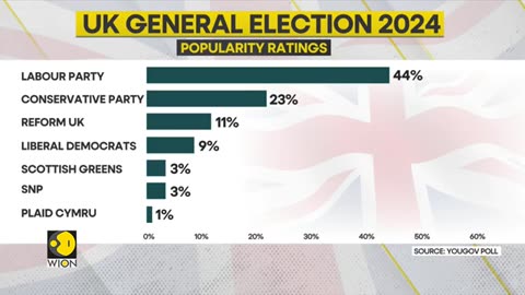 UK__Poll_suggests_Tories_set_to_lose_General_polls_2024___WION(360p)