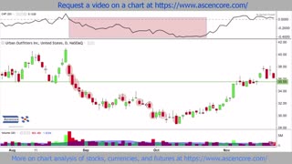Urban Outfitters (URBN) Stock Chart Analysis With The Chaikin Money Flow Indicator