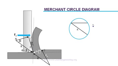 Cutting Force Analysis Merchant's Circle Diagram