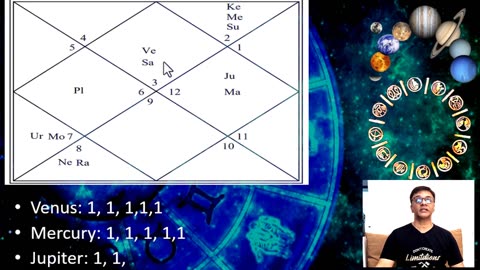 Most Influencing Planets in the Horoscope and their manifestations