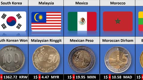 Currency coin of different countries _ famous currencies