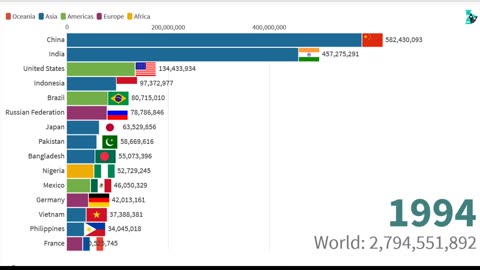 Top 10 Countries with Highest Female Population 1960 - 2020