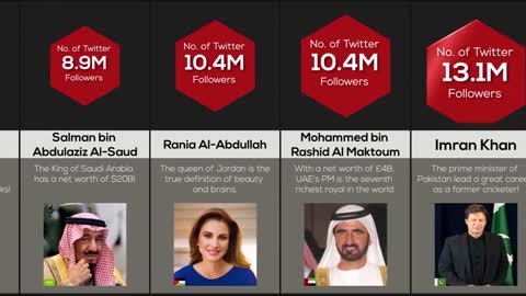 Comparison World Leaders Ranked by Followers