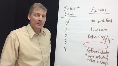 Your Interest Level for Health and Diet Changes Ketosis 112
