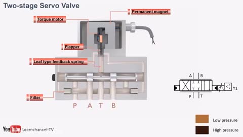 How does the proportional hydraulic valve work?