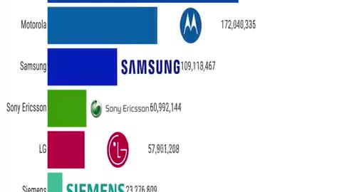 Most Popular Mobile Phone Brands Based on Units Sold 1996 - 2022