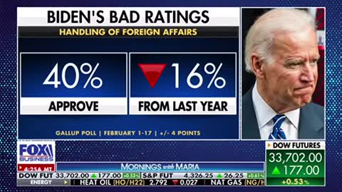 Fox Business: Over ½ Of Americans Disapprove Of How Biden Is Handling The Russia/Ukraine Crisis