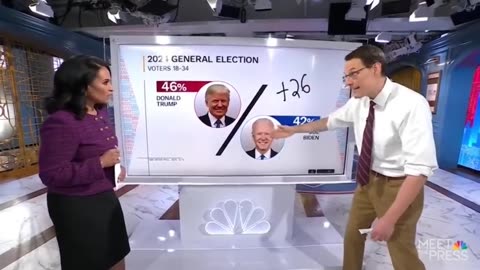 NBC SURPRISED BY POLL SHOWING TRUMP LEADING BIDEN FOR FIRST TIME 😂