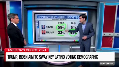 CNN Reacts to Trump’s 20 Point Gain Among Hispanics Since 2020