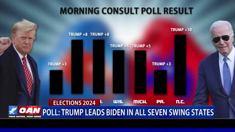 Poll: Trump Leads Biden In All Seven Swing States