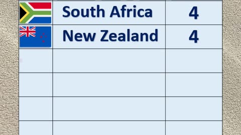 ODIs Hat-tricks Record by Teams