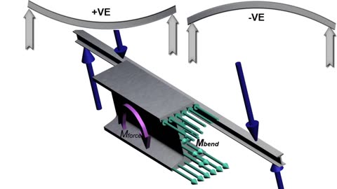 Beams Bending Moment and Shear Force Diagram