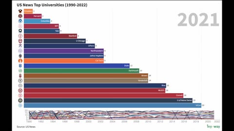 Top 20 Universities in US Ranking from 1990/2022