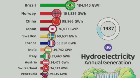 The Countries that Generate the Most Hydroelectric Energy in the World