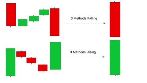 Basics Of 3 Methods Falling & Rising, 3 Black Crows, & 3 Marching Soldiers Candlestick Patterns