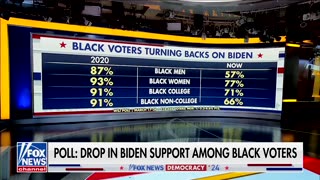 Biden hemorrhages support from the black community