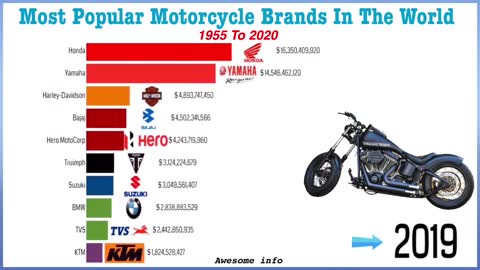 Most Popular Motorcycle Brands In The World #motorcycle #moto #bikelife #motorbike #r #yamaha #bike
