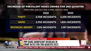 PNP gains significant decrease in crime rates for 2nd quarter 2023