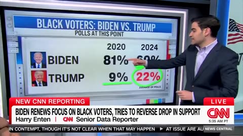 The Left Is Losing It As Trump Gains BIG LEAGUE Support With Black Voters