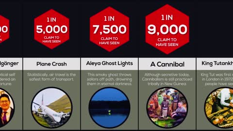 Comparison: Rarest Creepy Sightings