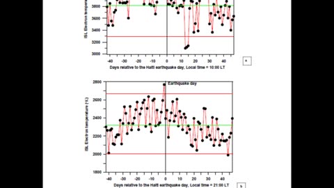 Ionospheric Anomalies Before the 2010 7.0 Haiti Earthquake