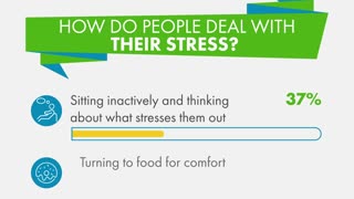 4 in 10 admit to dealing with stress in unhealthy ways