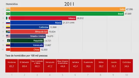 Homicides grew with the return of the left in Brazil.