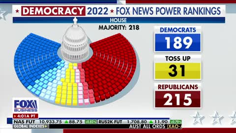 [2022-10-12] Fox News power rankings indicate GOP will gain control of the House