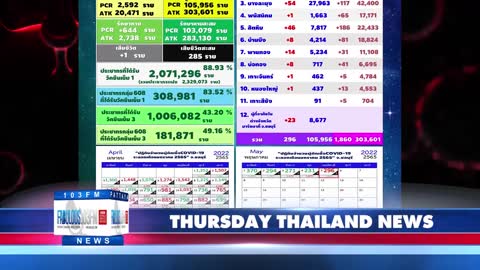 Thailand & Pattaya News, from Fabulous 103fm (5 May 2022)