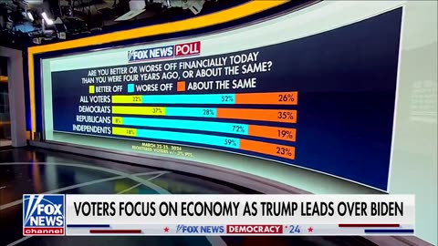 Fox News: "52% of voters say they’re worse off financially today than they were in 2020"