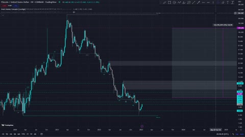 Filcoin FIL - Smart Money Concepts Analysis