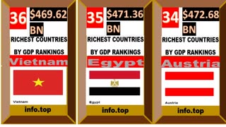 Richest Countries Worldwide | Rankings by GDP Size