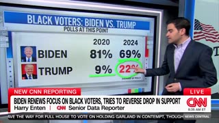 ‘TROUBLING SIGN’: CNN’s Data Expert Gives Biden Campaign A Stunning Reality Check