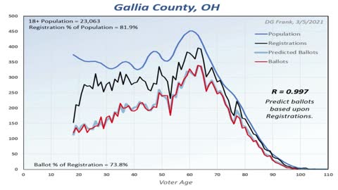 Ohio Voter Demographics