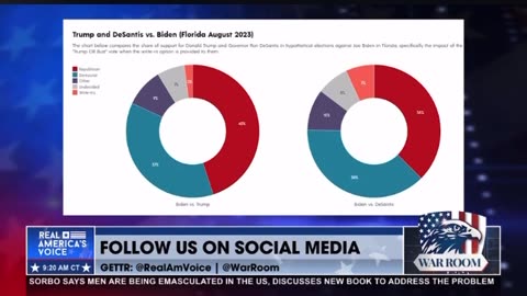 Richard Baris polling - 95% of those write-ins are for Trump