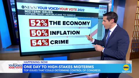 Economy, crime emerge as key issues for voters in high-stakes midterm l GMA