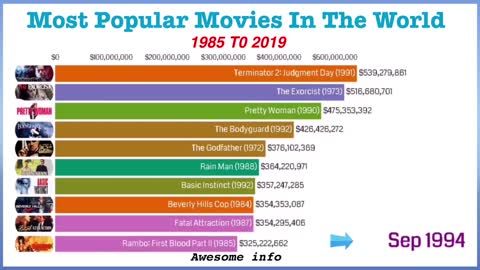 Most Popular Movies In The World #movies #movie #film #cinema #films #hollywood #actor #love