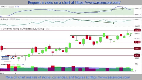 Crowdstrike (CRWD) Stock Chart Analysis With The Choppiness Index