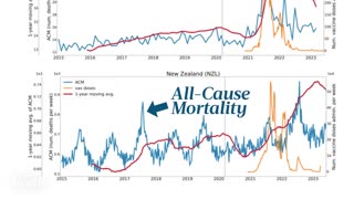 Excess mortality linked to COVID vaccine administration