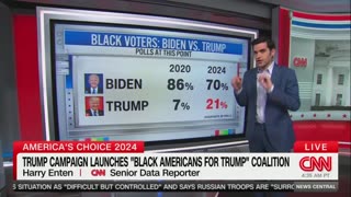 CNN Pollster Shocked At Black Voters Running Away From Biden