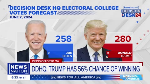 Trump has 56% chance of winning 2024 election_ DDHQ forecast _ Morning in America