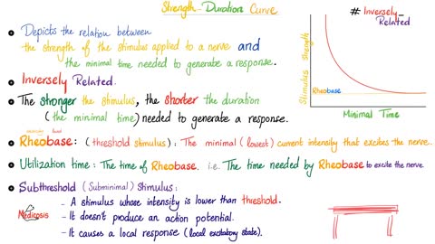 The Strength Duration Curve | Nerve Physiology.