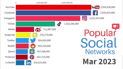 Most Popular Social Media Platforms | Monthly Users