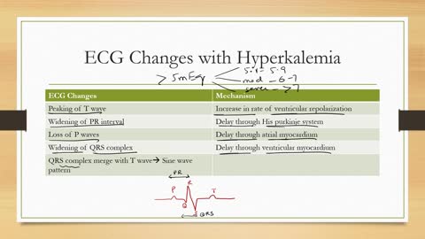 EKG Changes With Hyperkalemia