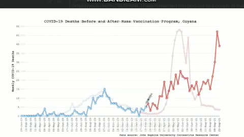 GLOBAL SPIKE in DEATH Rates AFTER VACCINATION roll out. John Hopkins data.