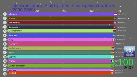 Life expectancy at birth, men in European countries (2000-2020)