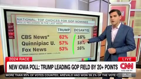 TRUMP’S LEAD IS EVEN LARGER