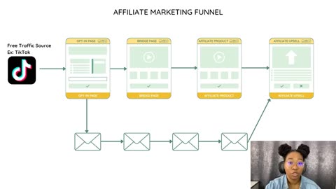 how to start affiliate marketing for beginners | $0 to $15,000 in 2 Months | free traffic method