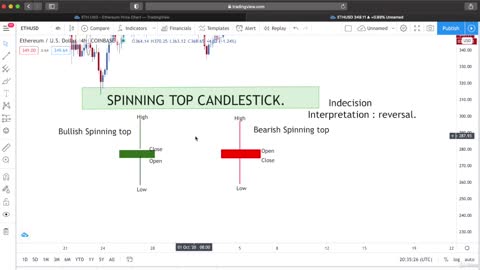 Spinning top candlestick pattern